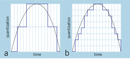 FIG.1: If the bit depth is low (a), the signal will be inaccurately converted because it’s sampled in large increments. By increasing the bit depth (b), you get finer increments and a more accurate representation of the signal.